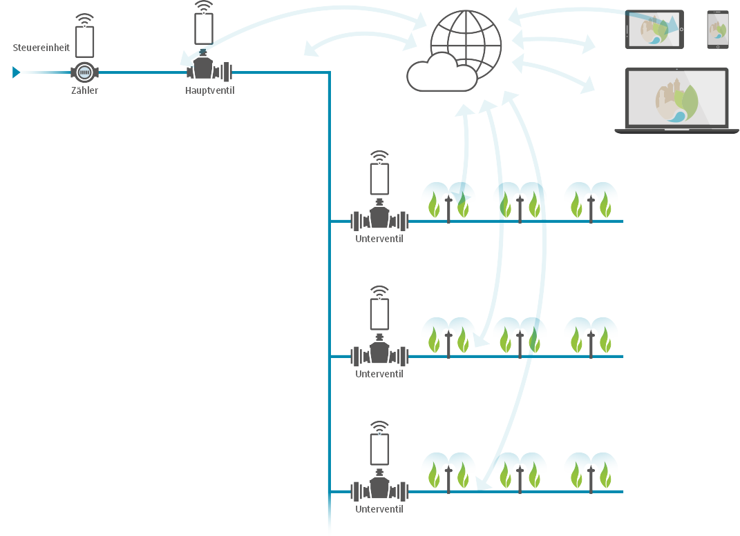 Schematische Darstellung der digitalen Bewässerungssteuerung mit Wasserzähler, Hauptventil, Steuereinheit und Unterventilen