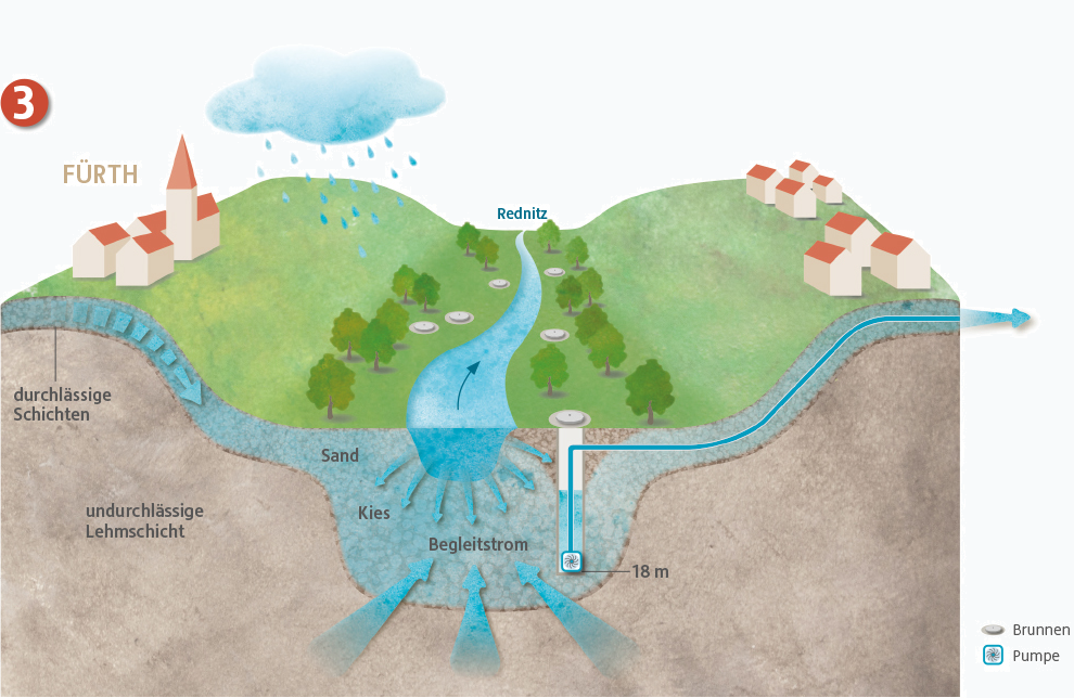 Schematische Darstellung der natürlichen Uferfiltration zwischen Fluss und Brunnen